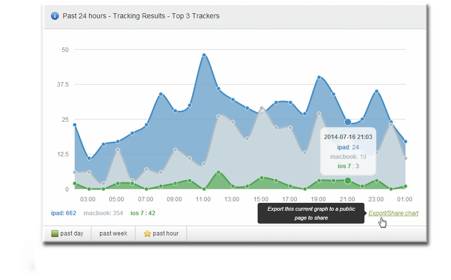 Recent statistics for your Reddit trackers - Dashboard